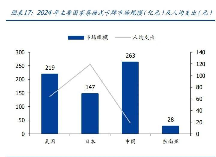 P构成集换式卡牌核心要素新型消费空间广阔（附）开元ky棋牌2025年卡牌行业分析