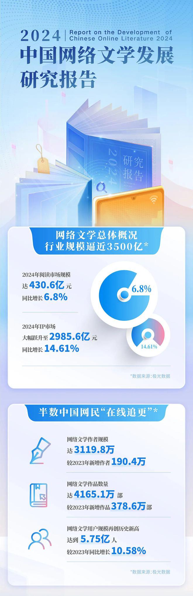 国网络文学发展研究报告ky开元棋牌2024中(图6)