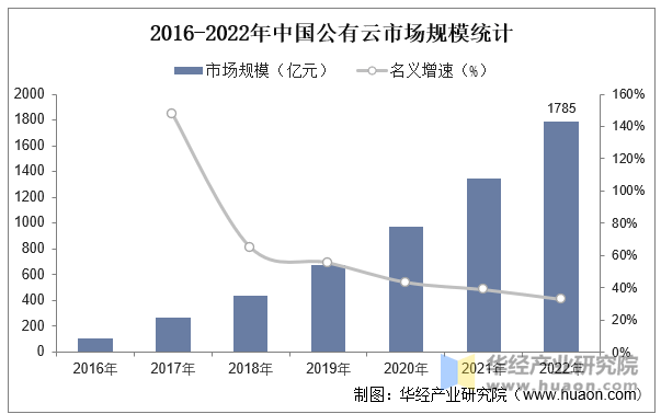 有云行业市场规模及竞争格局开元棋牌2025年中国公(图2) 有云行业市场规模及竞争格局开元棋牌2025年中国公(图2)