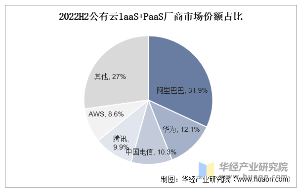 有云行业市场规模及竞争格局开元棋牌2025年中国公(图3) 有云行业市场规模及竞争格局开元棋牌2025年中国公(图3)