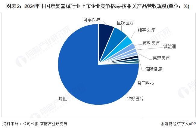 业竞争格局及市场份额(附市场集中度、企业竞争力等)开元棋牌【行业深度】洞察2025:中国康复器械行(图4) 业竞争格局及市场份额(附市场集中度、企业竞争力等)开元棋牌【行业深度】洞察2025:中国康复器械行(图4)
