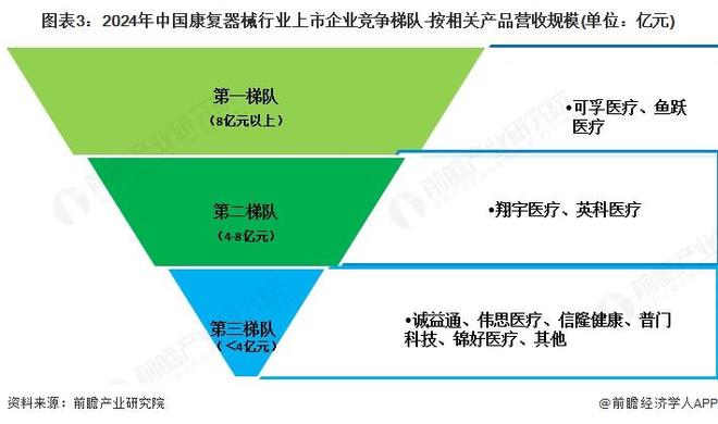 业竞争格局及市场份额(附市场集中度、企业竞争力等)开元棋牌【行业深度】洞察2025:中国康复器械行(图3) 业竞争格局及市场份额(附市场集中度、企业竞争力等)开元棋牌【行业深度】洞察2025:中国康复器械行(图3)